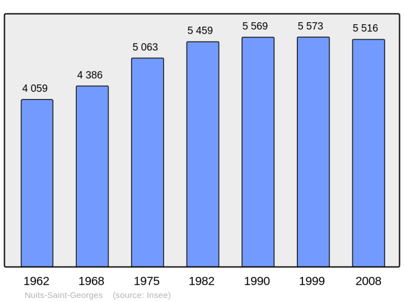Soubor:Population - Municipality code 21464.png