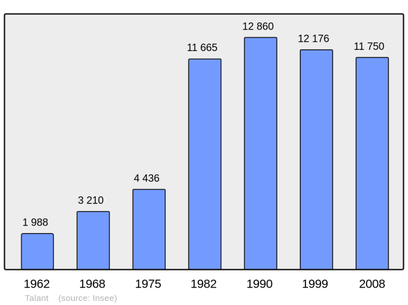 Soubor:Population - Municipality code 21617.png