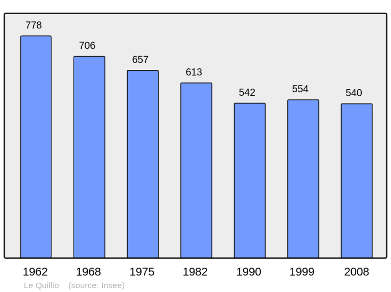 Soubor:Population - Municipality code 22260.png