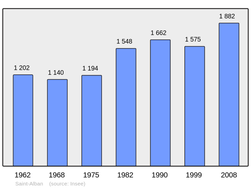 Soubor:Population - Municipality code 22273.png