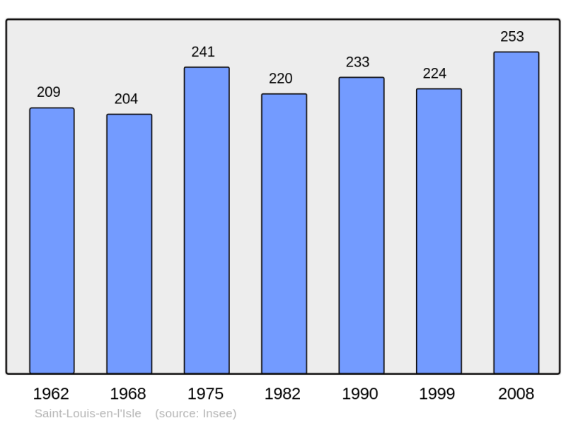 Soubor:Population - Municipality code 24444.png