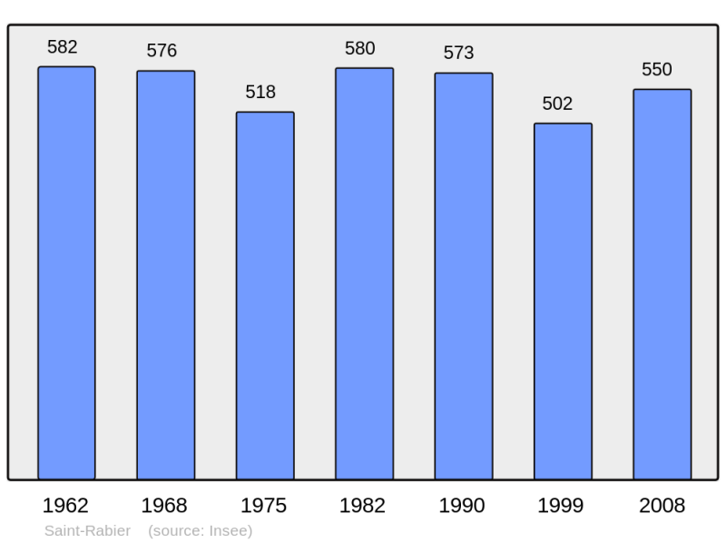 Soubor:Population - Municipality code 24491.png
