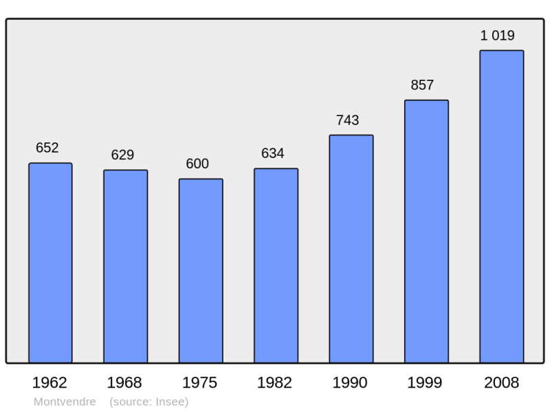 Soubor:Population - Municipality code 26212.png