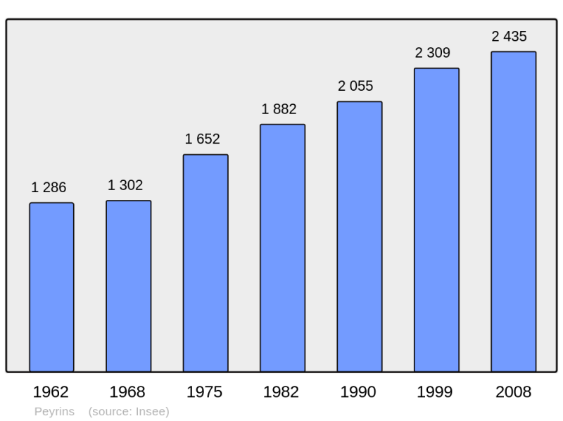 Soubor:Population - Municipality code 26231.png