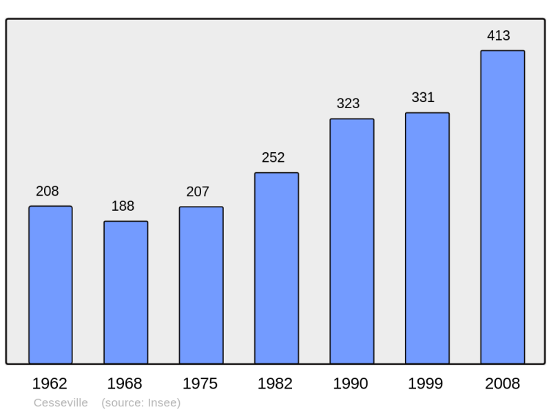 Soubor:Population - Municipality code 27135.png