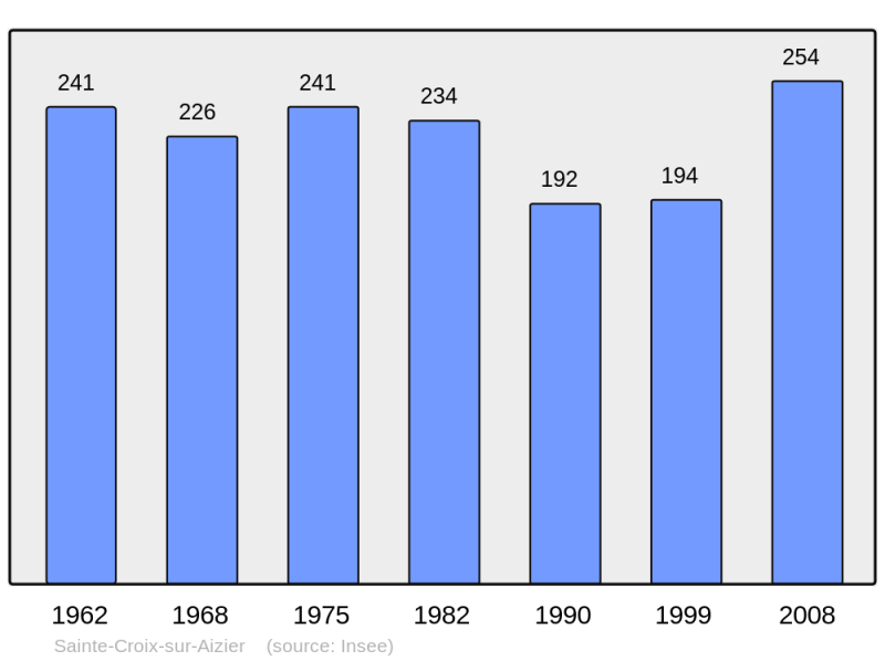 Soubor:Population - Municipality code 27526.png