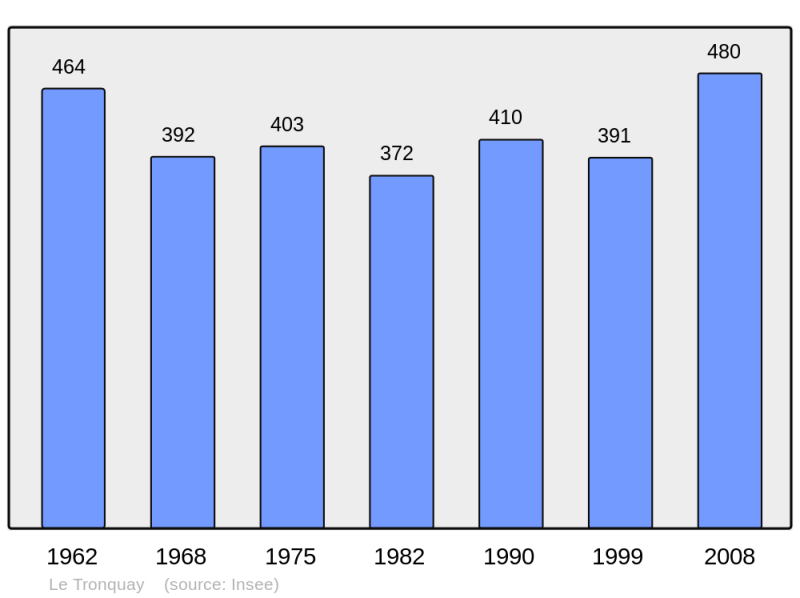 Soubor:Population - Municipality code 27664.png