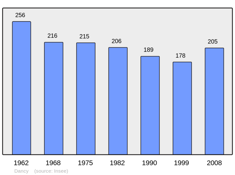 Soubor:Population - Municipality code 28126.png
