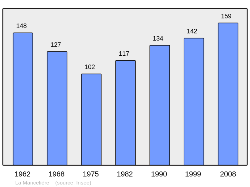 Soubor:Population - Municipality code 28231.png