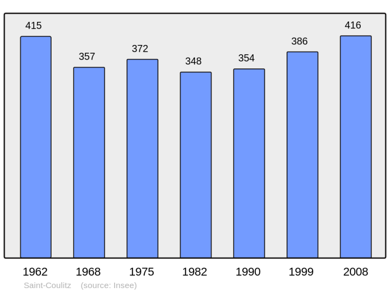 Soubor:Population - Municipality code 29243.png
