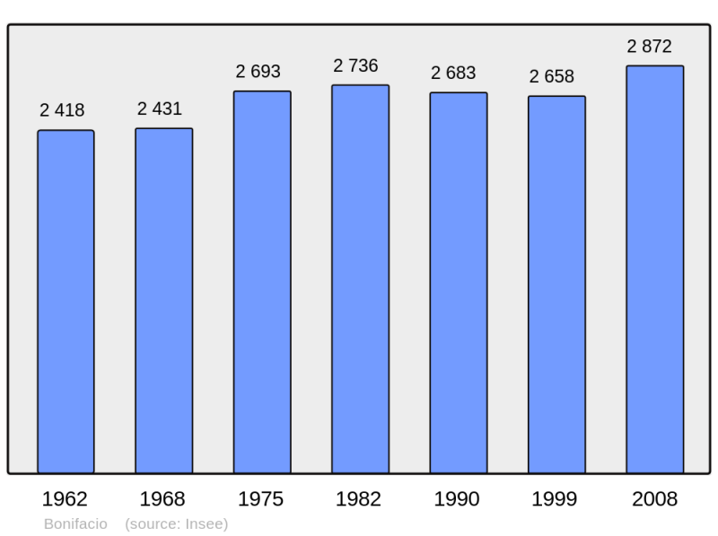 Soubor:Population - Municipality code 2A041.png