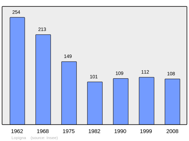 Soubor:Population - Municipality code 2A144.png
