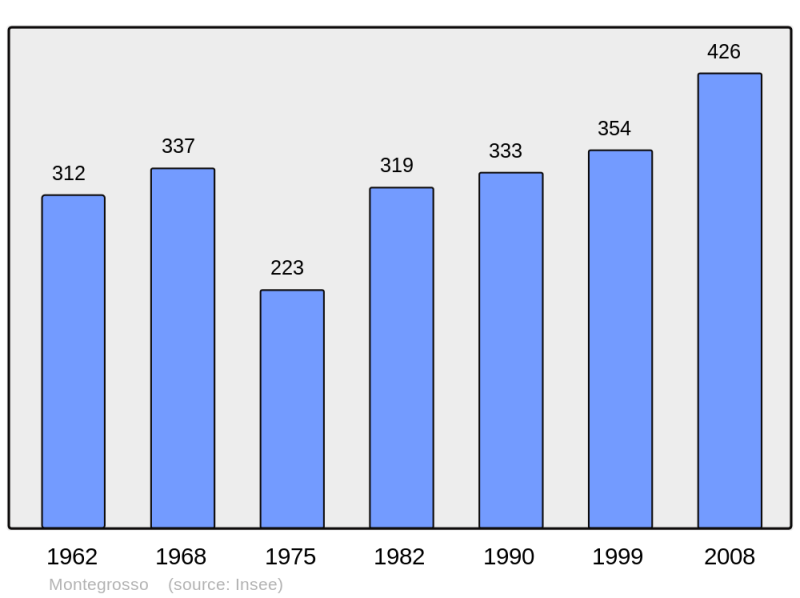 Soubor:Population - Municipality code 2B167.png