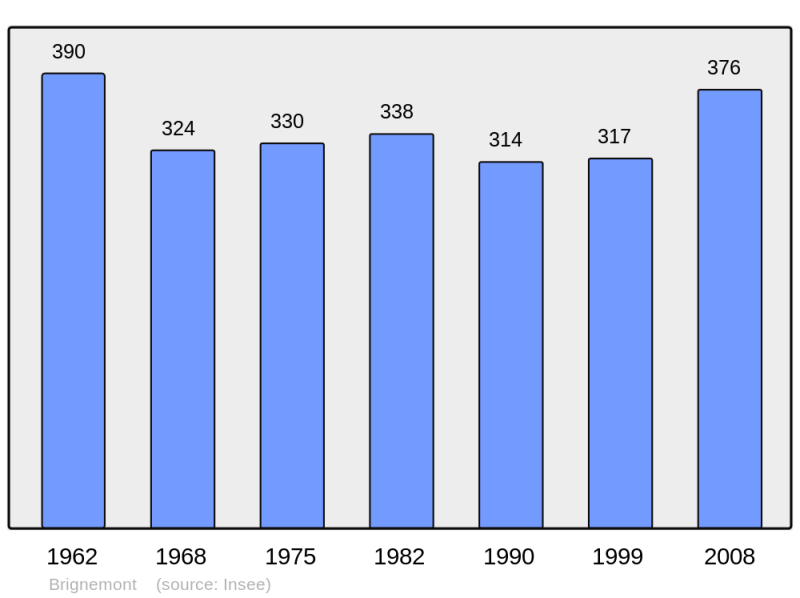 Soubor:Population - Municipality code 31090.png