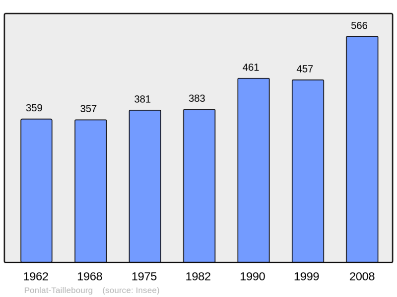 Soubor:Population - Municipality code 31430.png
