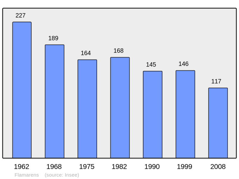 Soubor:Population - Municipality code 32131.png