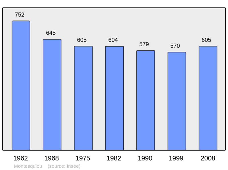 Soubor:Population - Municipality code 32285.png