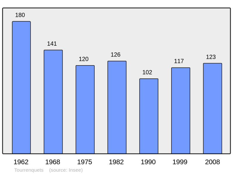 Soubor:Population - Municipality code 32453.png