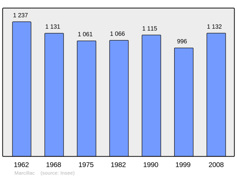 Soubor:Population - Municipality code 33267.png