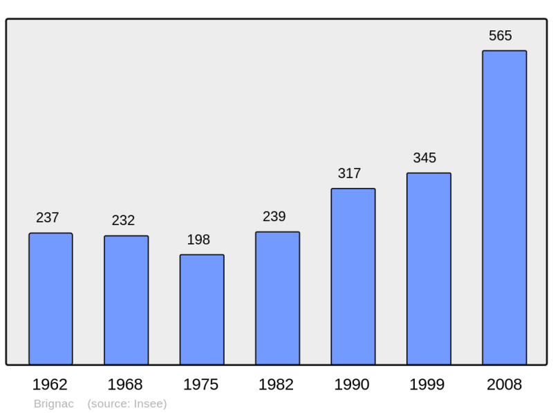 Soubor:Population - Municipality code 34041.png