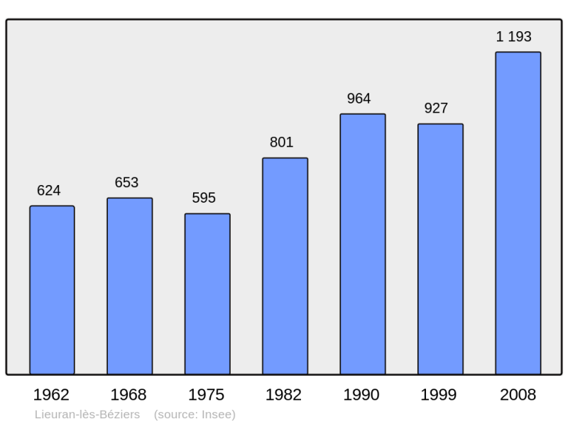 Soubor:Population - Municipality code 34139.png