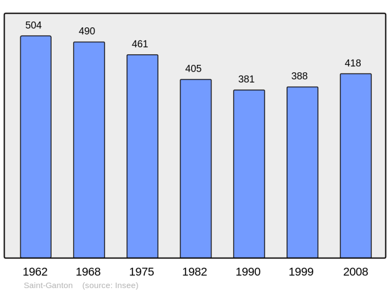 Soubor:Population - Municipality code 35268.png