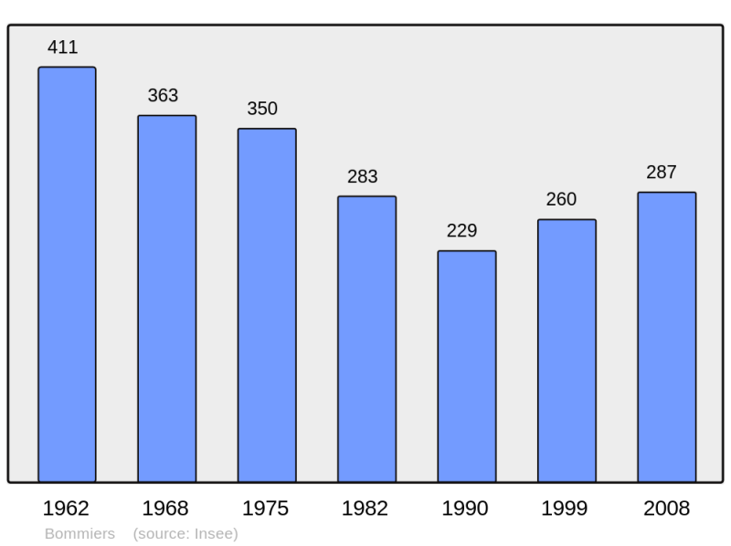 Soubor:Population - Municipality code 36019.png