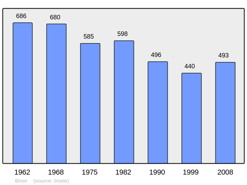 Soubor:Population - Municipality code 36026.png