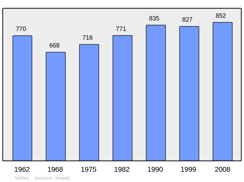 Soubor:Population - Municipality code 36231.png