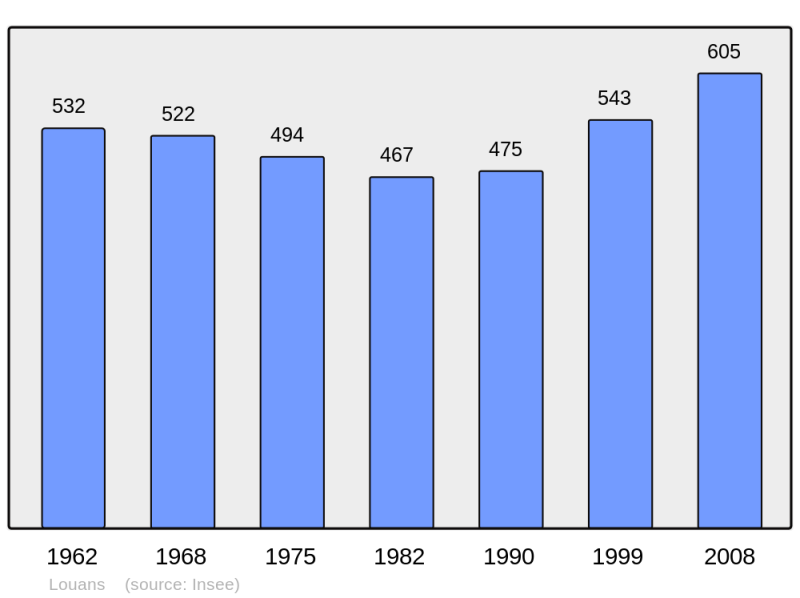 Soubor:Population - Municipality code 37134.png