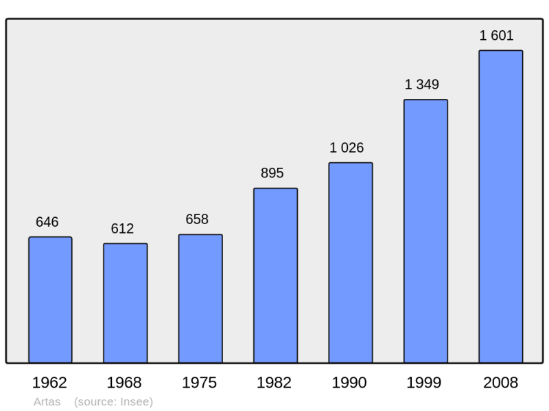 Soubor:Population - Municipality code 38015.png