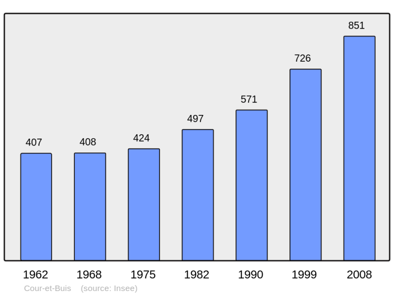 Soubor:Population - Municipality code 38134.png