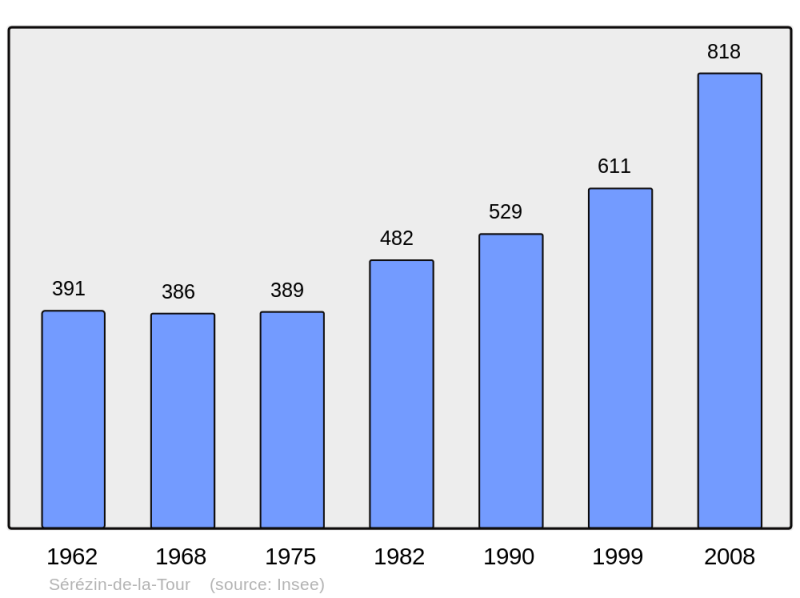 Soubor:Population - Municipality code 38481.png