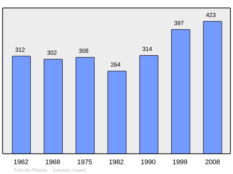 Soubor:Population - Municipality code 39232.png