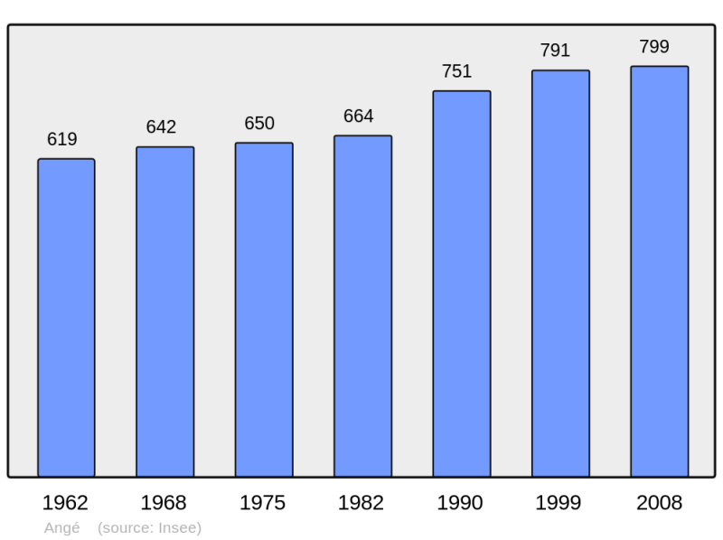 Soubor:Population - Municipality code 41002.png