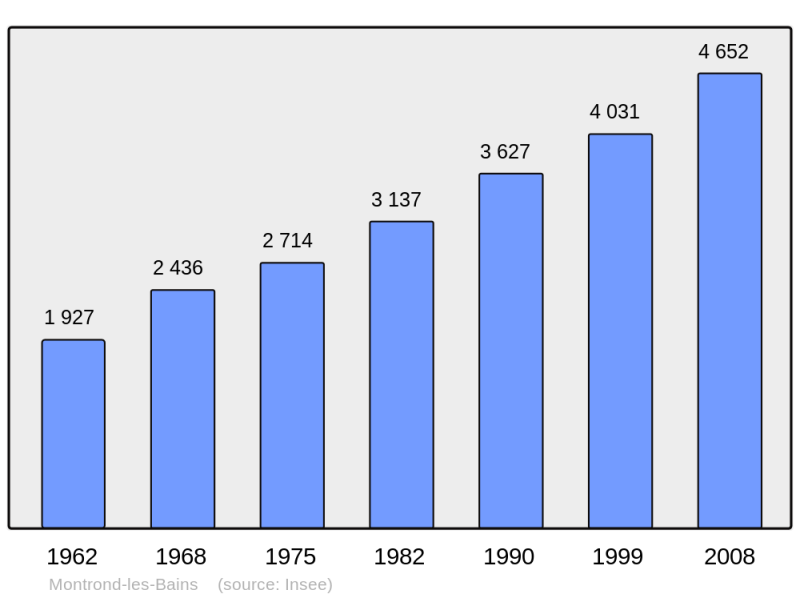 Soubor:Population - Municipality code 42149.png
