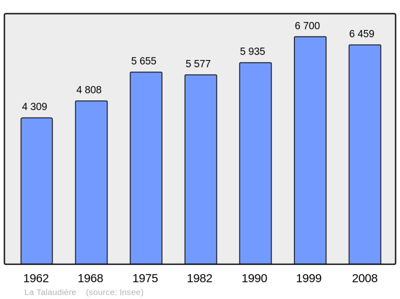 Soubor:Population - Municipality code 42305.png