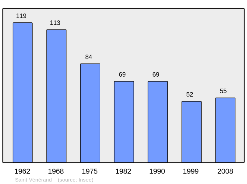 Soubor:Population - Municipality code 43225.png