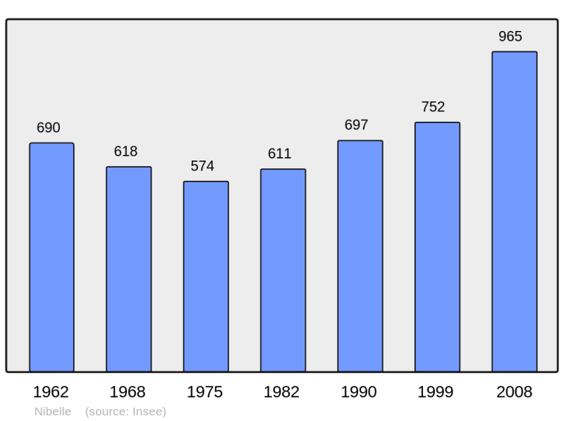 Soubor:Population - Municipality code 45228.png