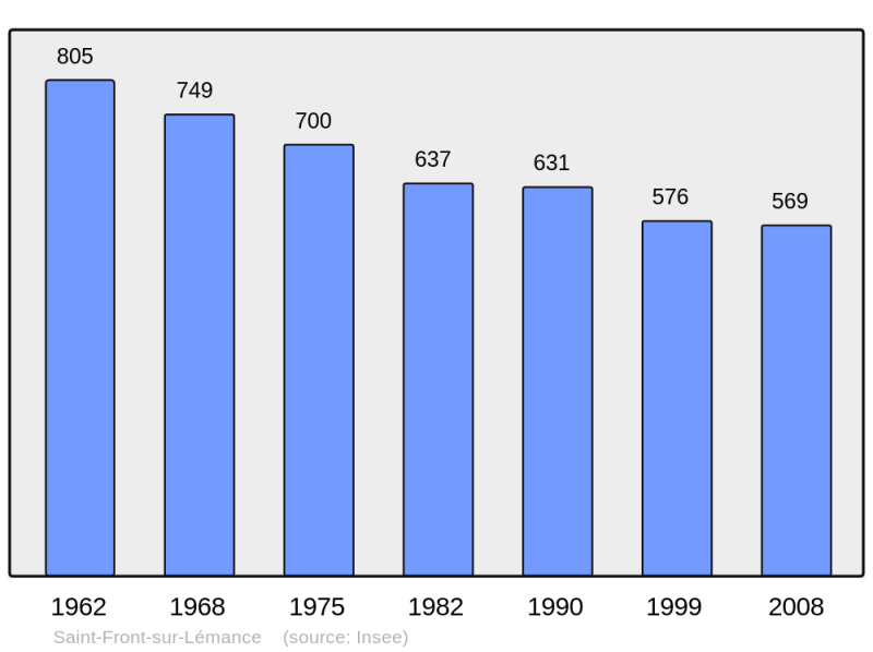 Soubor:Population - Municipality code 47242.png