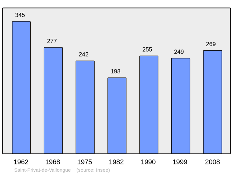 Soubor:Population - Municipality code 48178.png