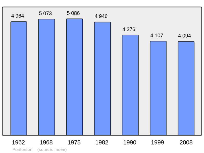 Soubor:Population - Municipality code 50410.png
