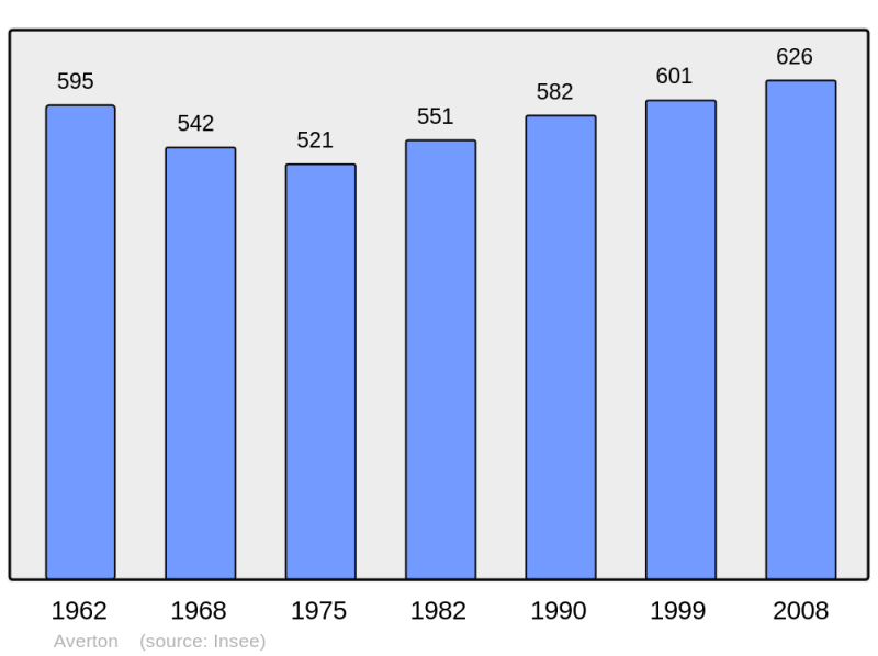 Soubor:Population - Municipality code 53013.png
