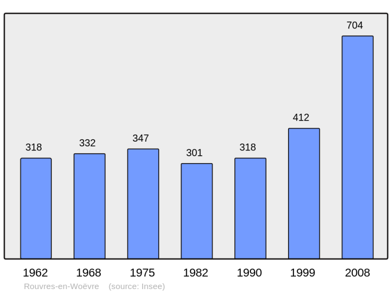 Soubor:Population - Municipality code 55443.png