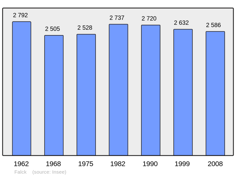 Soubor:Population - Municipality code 57205.png
