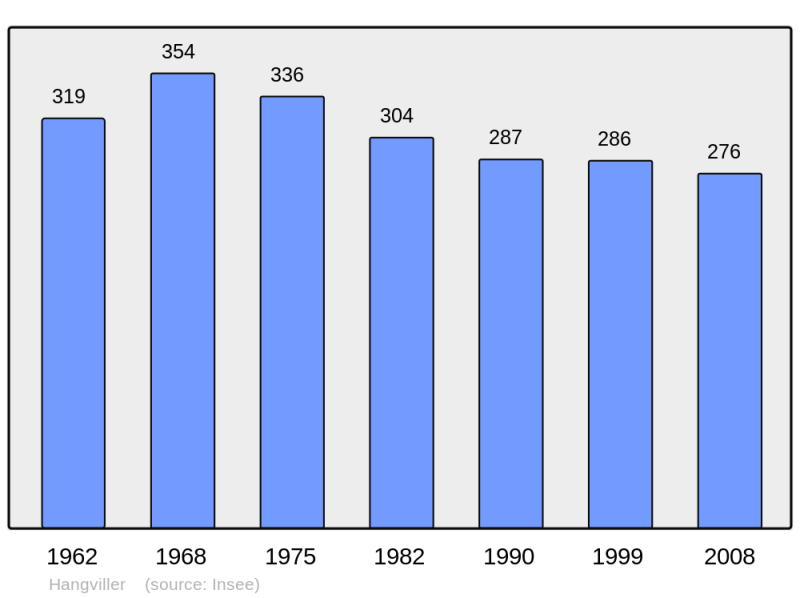 Soubor:Population - Municipality code 57291.png
