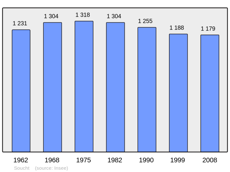 Soubor:Population - Municipality code 57658.png