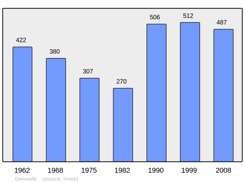 Soubor:Population - Municipality code 58126.png