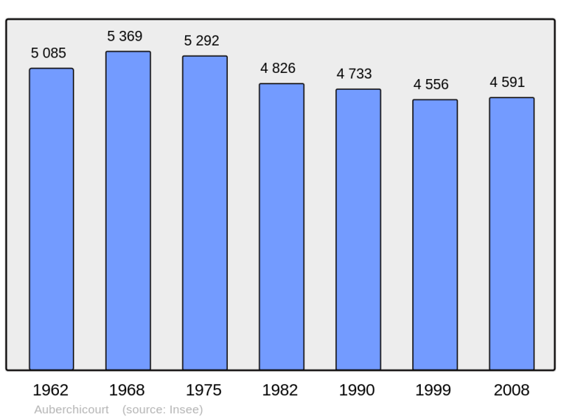 Soubor:Population - Municipality code 59024.png