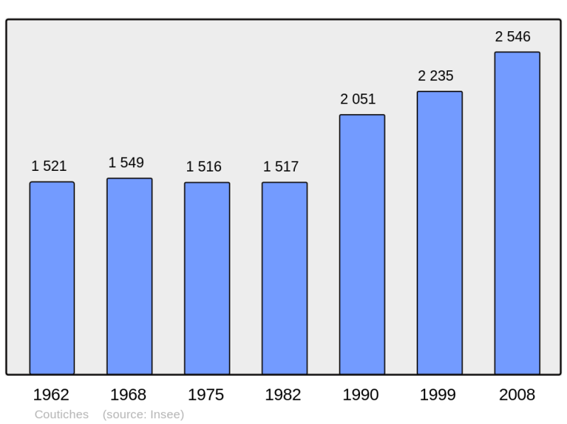 Soubor:Population - Municipality code 59158.png